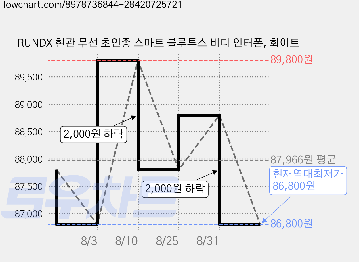 RUNDX 현관 무선 초인종 스마트 블루투스 비디 인터폰, 화이트 가격 변동 차트, 현재가 86,800원, 역대최저가
