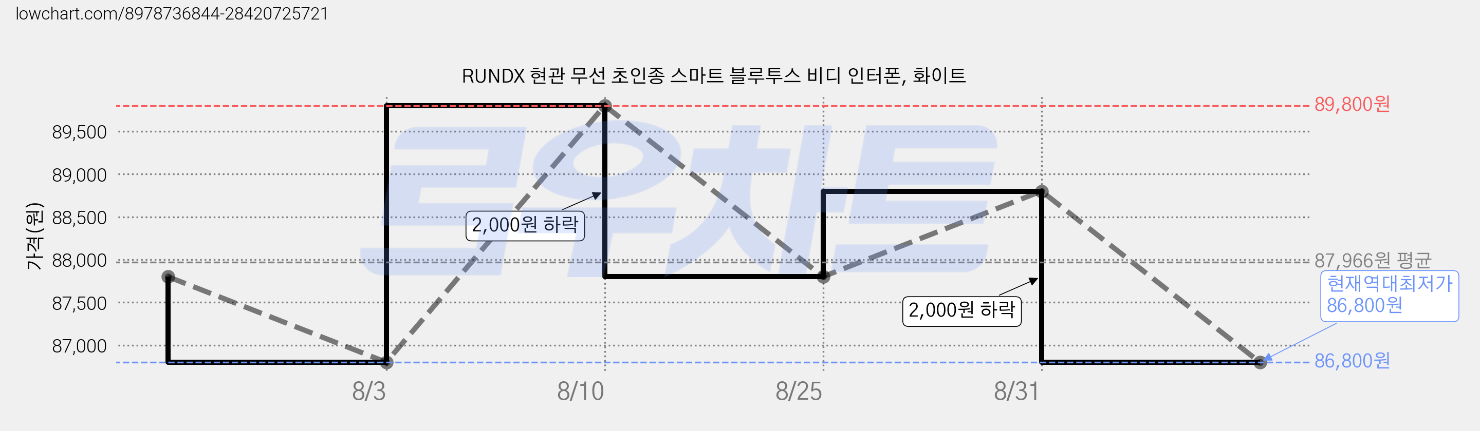 RUNDX 현관 무선 초인종 스마트 블루투스 비디 인터폰, 화이트 가격 변동 차트, 현재가 86,800원, 역대최저가