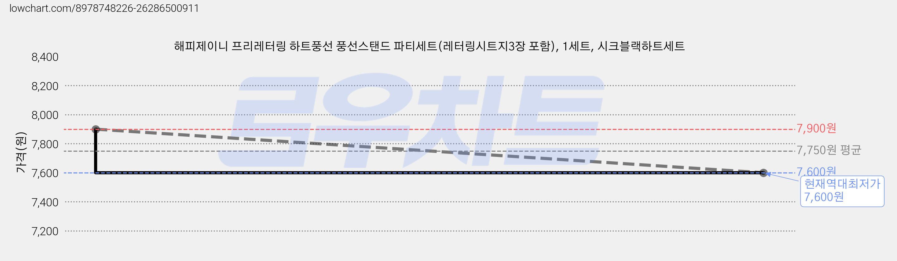 해피제이니 프리레터링 하트풍선 풍선스탠드 파티세트(레터링시트지3장 포함), 1세트, 시크블랙하트세트 가격 변동 차트, 현재가 7,600원, 역대최저가
