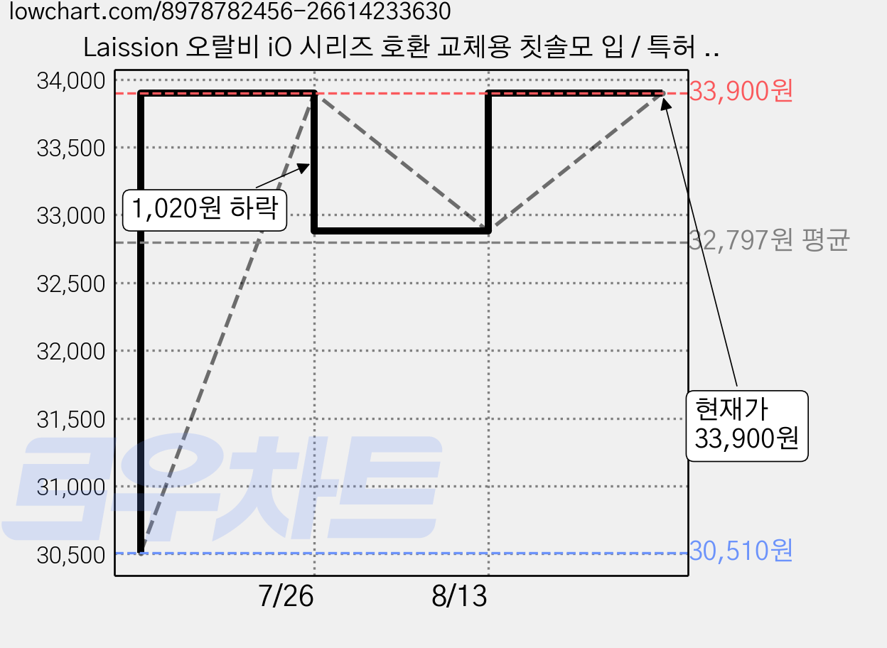 Laission 오랄비 iO 시리즈 호환 교체용 칫솔모 입 / 특허 기술 / 프리미엄 초미세모 / 경제적인 대용량 패키지, 8개, black, SJ157-75 가격 변동 차트, 현재가 33,900원, 관측 최저가 30,510원