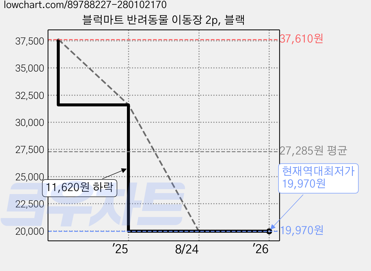 블럭마트 반려동물 이동장 2p, 블랙 가격 변동 차트, 현재가 19,970원, 역대최저가