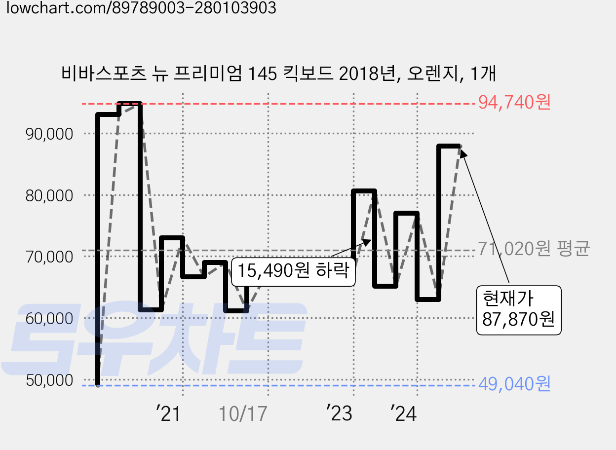 비바스포츠 뉴 프리미엄 145 킥보드 2018년, 오렌지, 1개 가격 변동 차트, 현재가 87,870원, 관측 최저가 11,650원