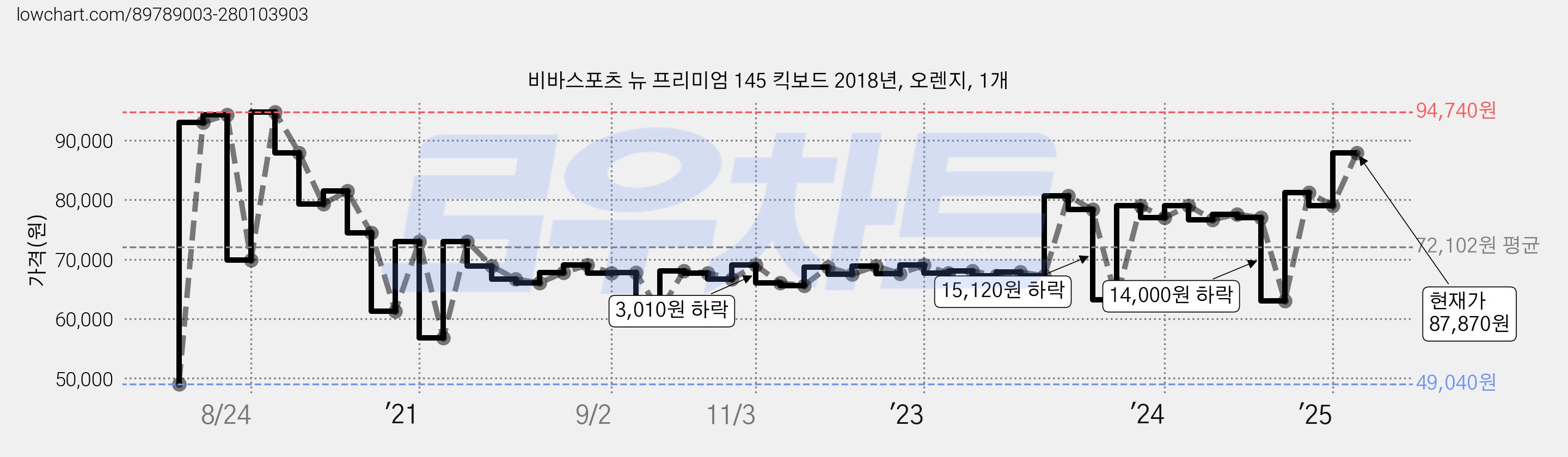 비바스포츠 뉴 프리미엄 145 킥보드 2018년, 오렌지, 1개 가격 변동 차트, 현재가 87,870원, 관측 최저가 11,650원