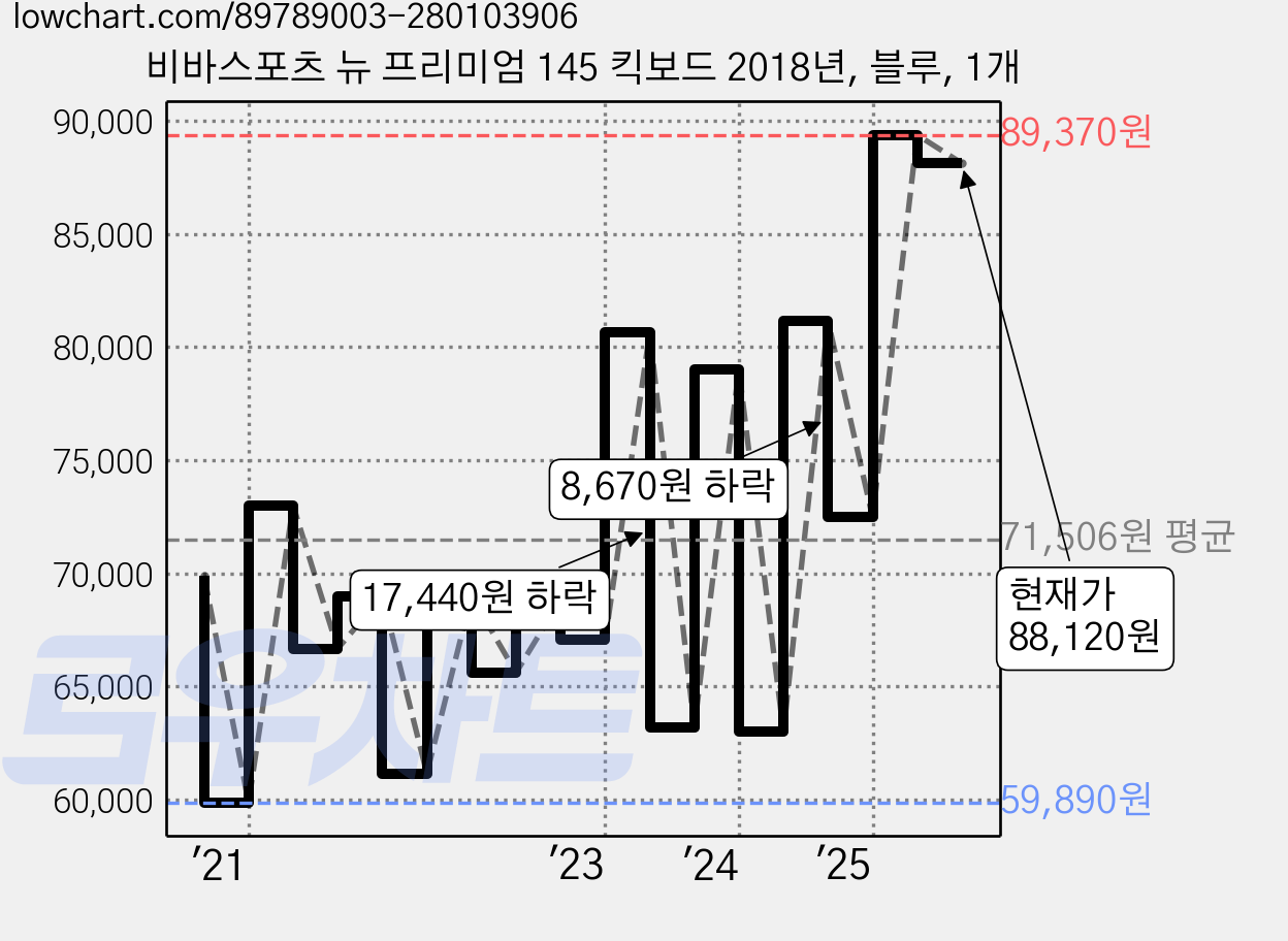 비바스포츠 뉴 프리미엄 145 킥보드 2018년, 블루, 1개 가격 변동 차트, 현재가 88,120원, 관측 최저가 59,760원