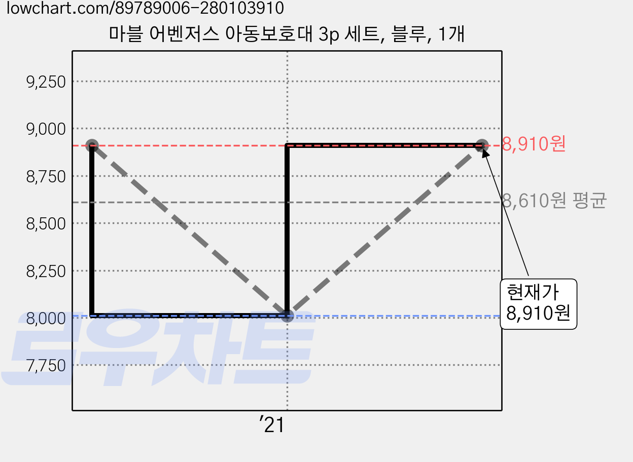 마블 어벤저스 아동보호대 3p 세트, 블루, 1개 가격 변동 차트, 현재가 8,910원, 관측 최저가 8,010원