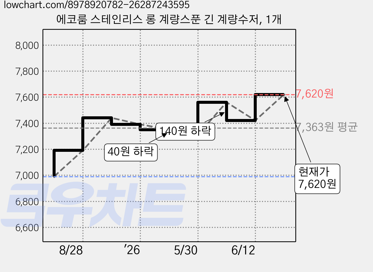 에코룸 스테인리스 롱 계량스푼 긴 계량수저, 1개 가격 변동 차트, 현재가 7,620원, 관측 최저가 6,990원