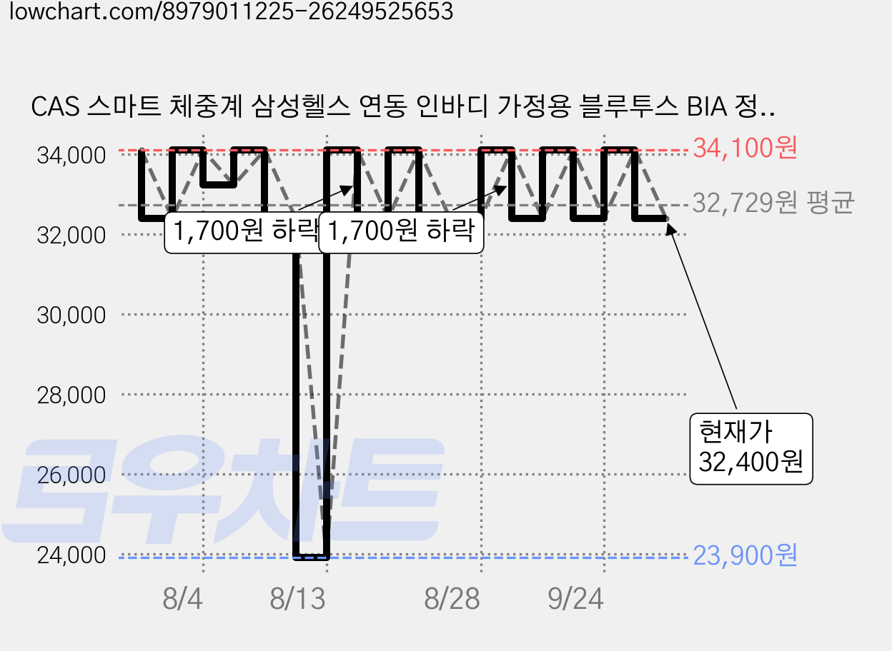 CAS 스마트 체중계 삼성헬스 연동 인바디 가정용 블루투스 BIA 정밀 측정 체지방계, 1개, 화이트 (WHITE), S19 가격 변동 차트, 현재가 32,400원, 관측 최저가 23,900원
