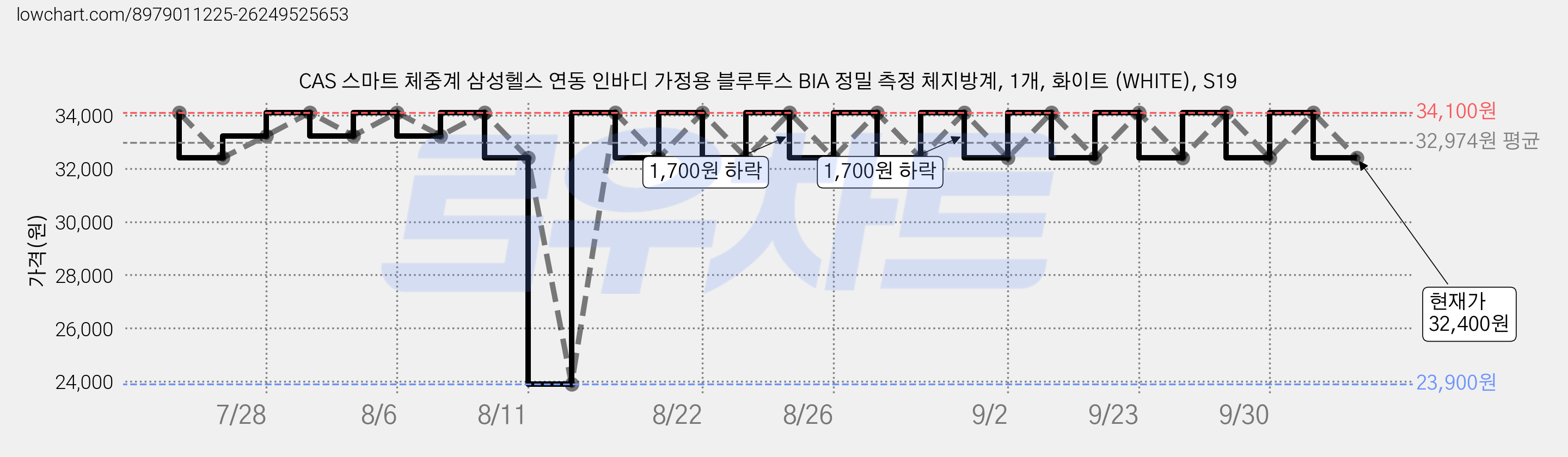 CAS 스마트 체중계 삼성헬스 연동 인바디 가정용 블루투스 BIA 정밀 측정 체지방계, 1개, 화이트 (WHITE), S19 가격 변동 차트, 현재가 32,400원, 관측 최저가 23,900원