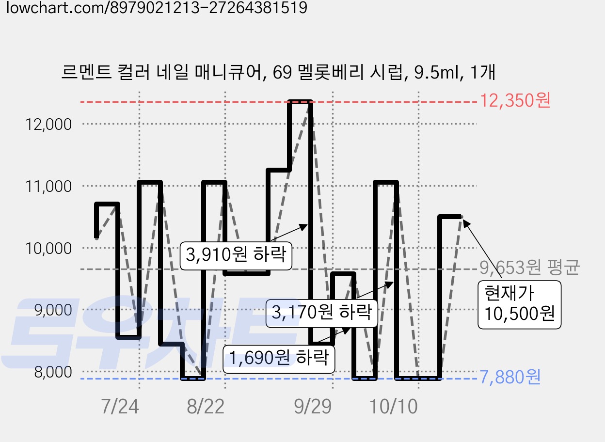 르멘트 컬러 네일 매니큐어, 69 멜롯베리 시럽, 9.5ml, 1개 가격 변동 차트, 현재가 10,500원, 관측 최저가 7,880원