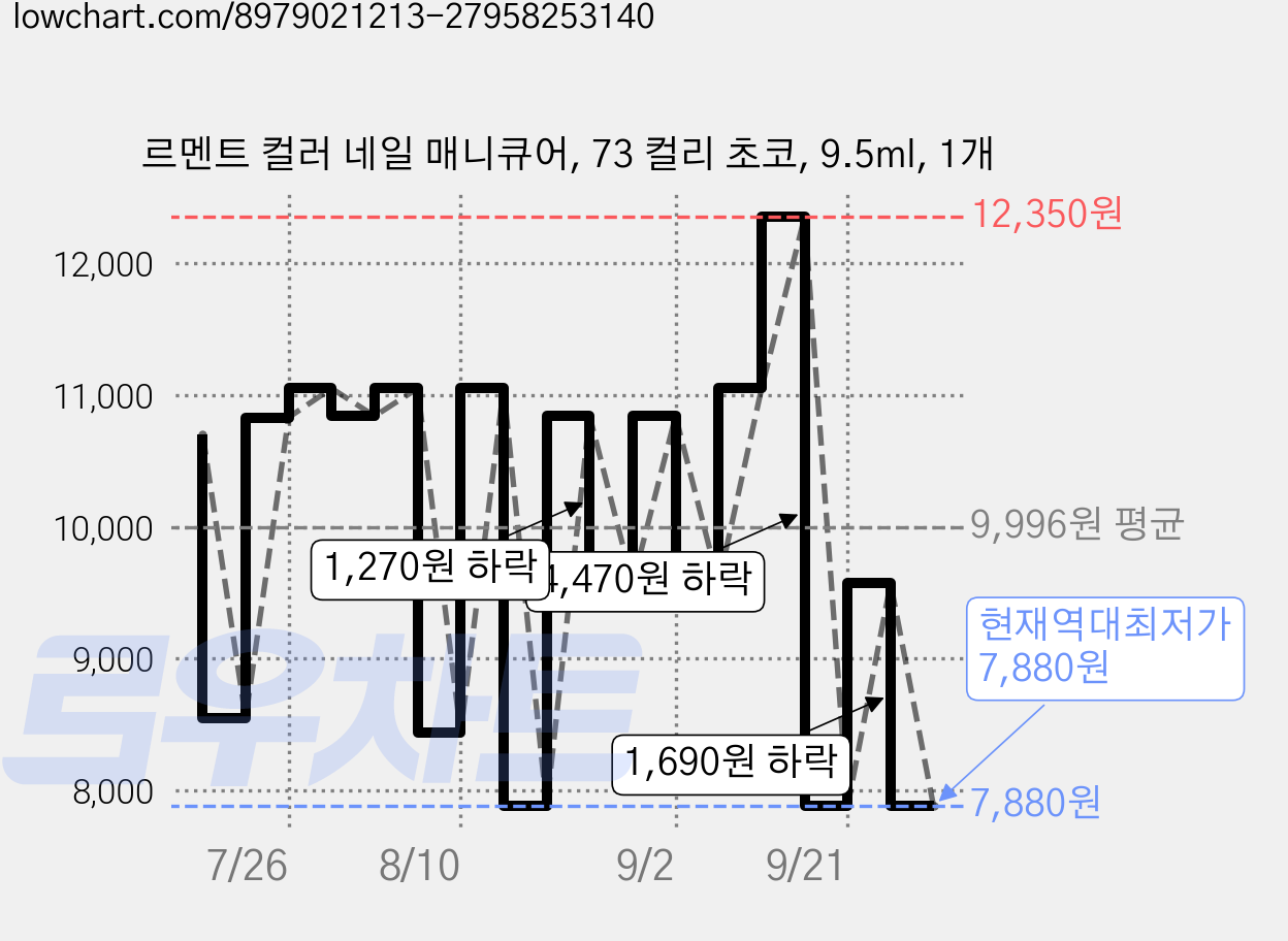 르멘트 컬러 네일 매니큐어, 73 컬리 초코, 9.5ml, 1개 가격 변동 차트, 현재가 7,880원, 역대최저가