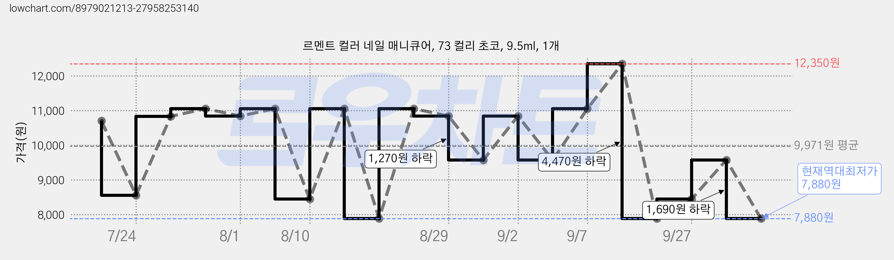 르멘트 컬러 네일 매니큐어, 73 컬리 초코, 9.5ml, 1개 가격 변동 차트, 현재가 7,880원, 역대최저가