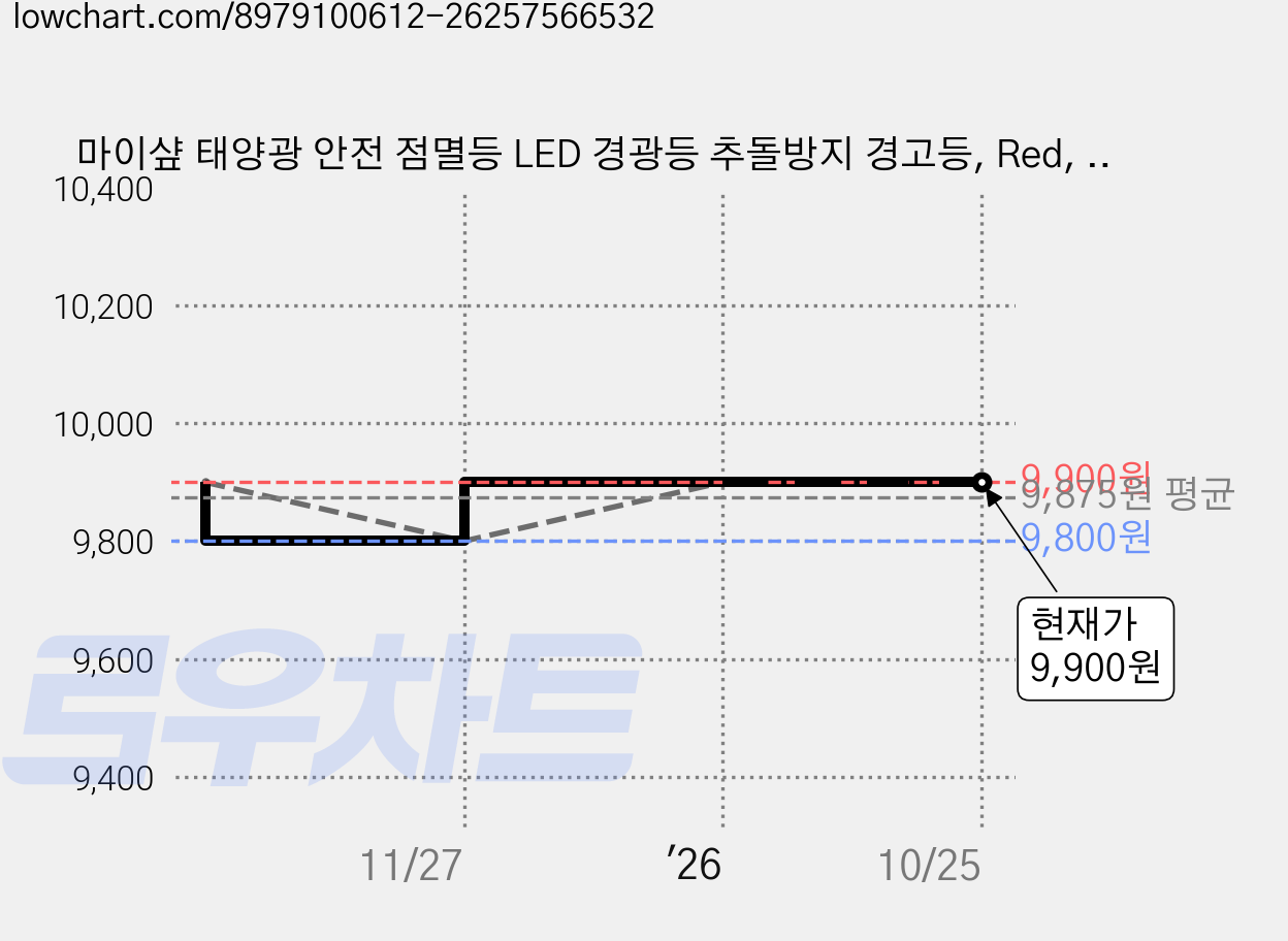 마이샾 태양광 안전 점멸등 LED 경광등 추돌방지 경고등, Red, 2개 가격 변동 차트, 현재가 9,900원, 관측 최저가 9,800원