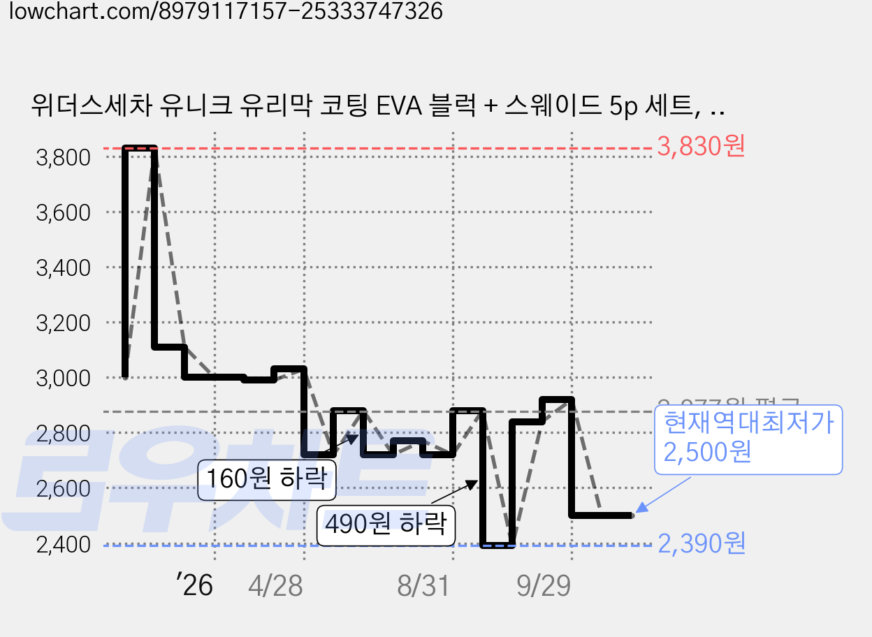위더스세차 유니크 유리막 코팅 EVA 블럭 + 스웨이드 5p 세트, 그레이, 1세트 가격 변동 차트, 현재가 2,500원, 역대최저가