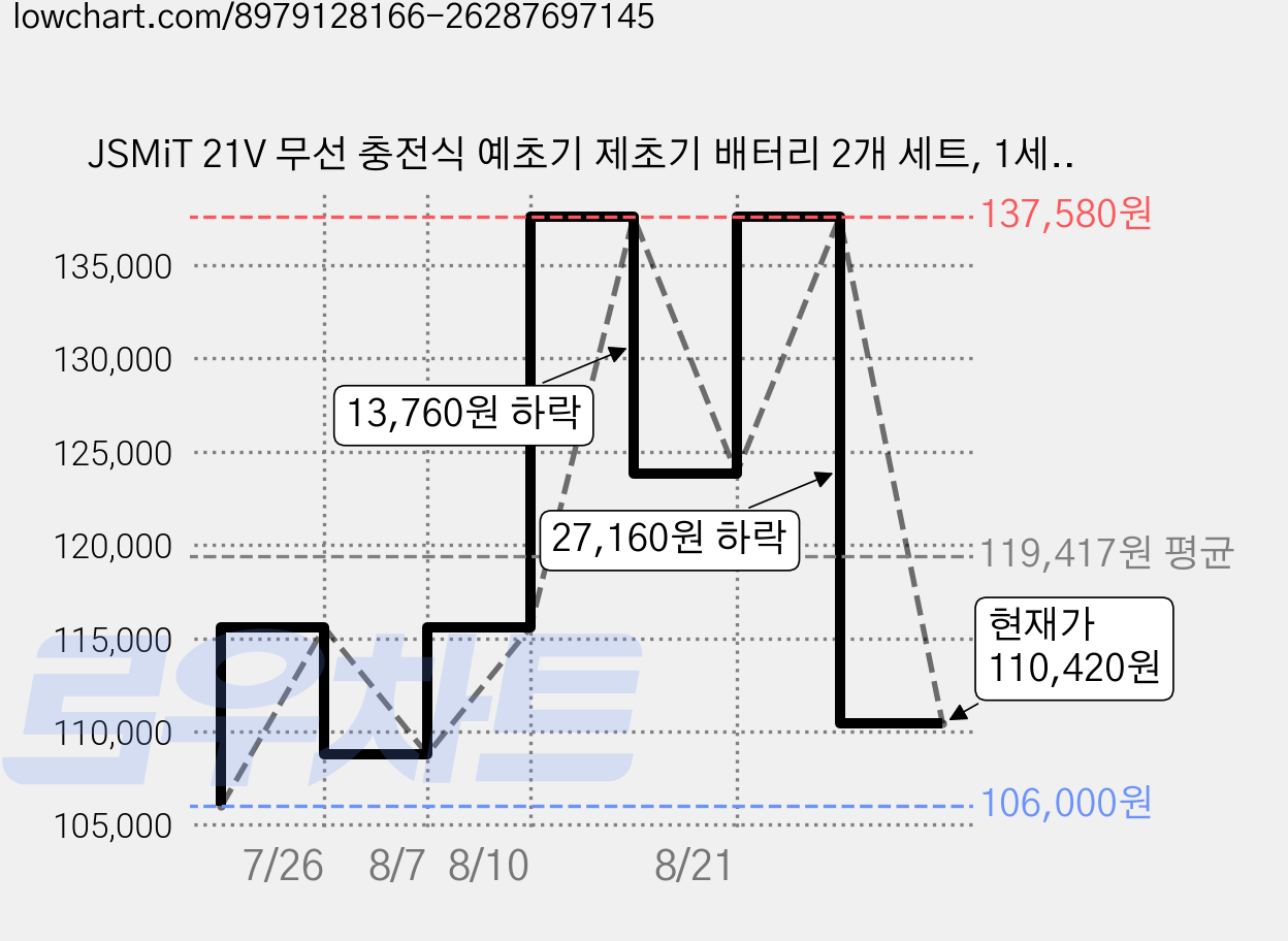 JSMiT 21V 무선 충전식 예초기 제초기 배터리 2개 세트, 1세트 가격 변동 차트, 현재가 110,420원, 관측 최저가 106,000원