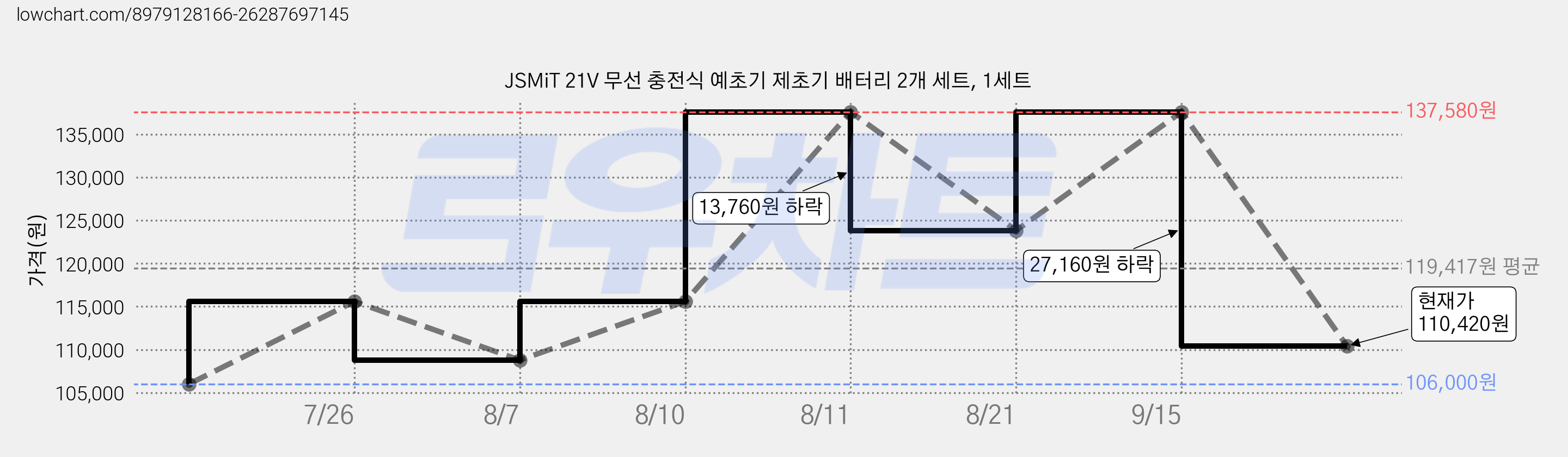 JSMiT 21V 무선 충전식 예초기 제초기 배터리 2개 세트, 1세트 가격 변동 차트, 현재가 110,420원, 관측 최저가 106,000원
