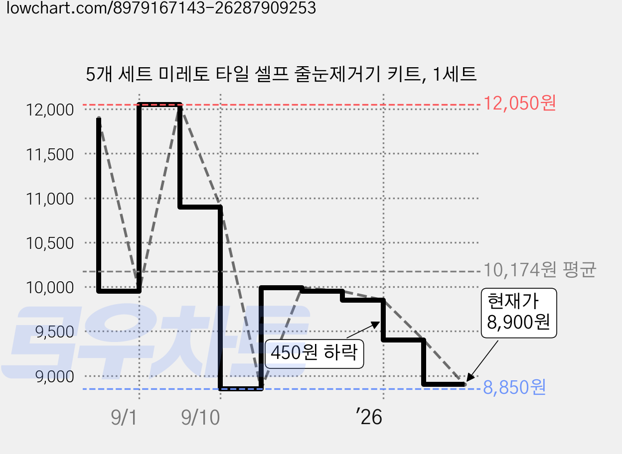 5개 세트 미레토 타일 셀프 줄눈제거기 키트, 1세트 가격 변동 차트, 현재가 8,900원, 관측 최저가 8,850원