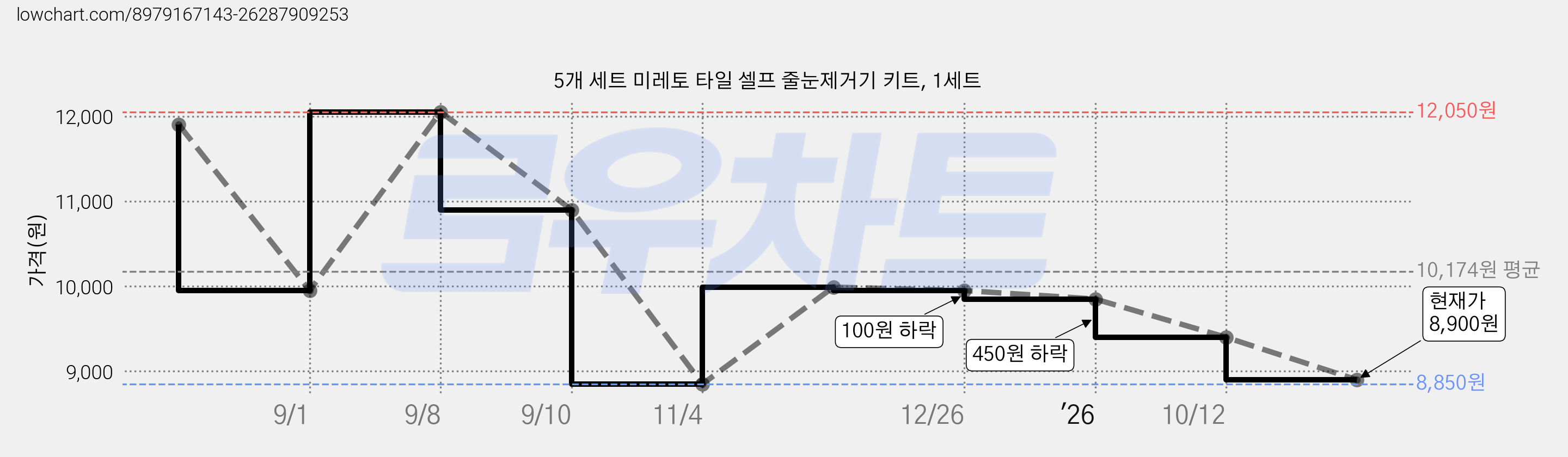 5개 세트 미레토 타일 셀프 줄눈제거기 키트, 1세트 가격 변동 차트, 현재가 8,900원, 관측 최저가 8,850원