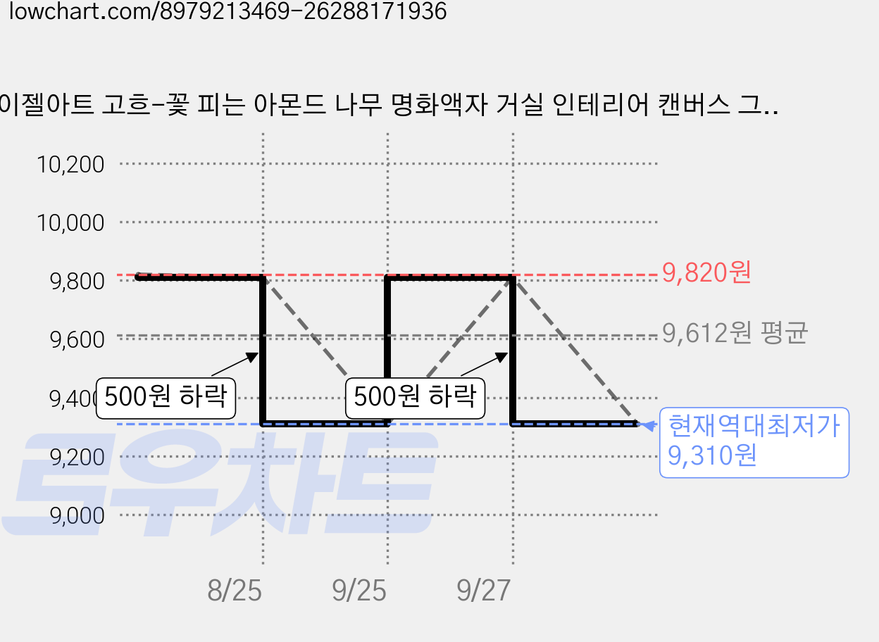이젤아트 고흐-꽃 피는 아몬드 나무 명화액자 거실 인테리어 캔버스 그림액자, 25*20cm, 캔버스액자 가격 변동 차트, 현재가 9,310원, 역대최저가