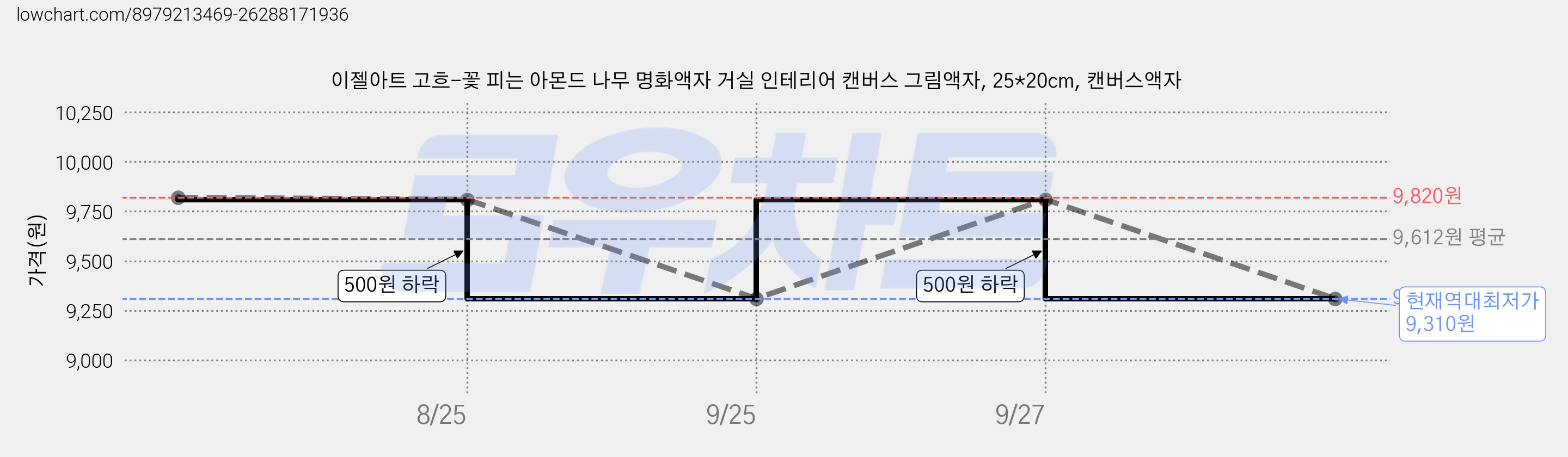 이젤아트 고흐-꽃 피는 아몬드 나무 명화액자 거실 인테리어 캔버스 그림액자, 25*20cm, 캔버스액자 가격 변동 차트, 현재가 9,310원, 역대최저가