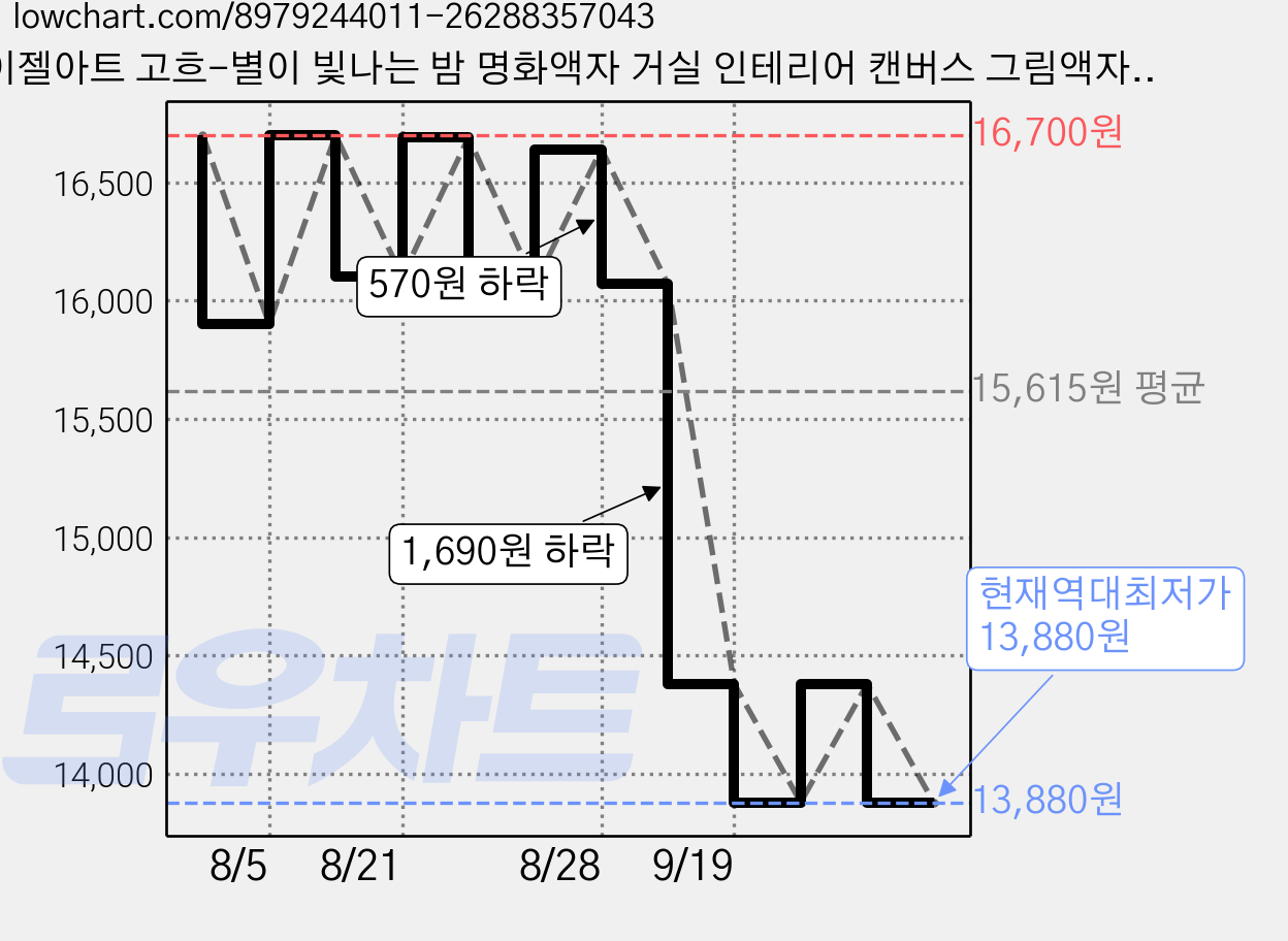 이젤아트 고흐-별이 빛나는 밤 명화액자 거실 인테리어 캔버스 그림액자, 40*30cm, 캔버스액자 가격 변동 차트, 현재가 13,880원, 역대최저가