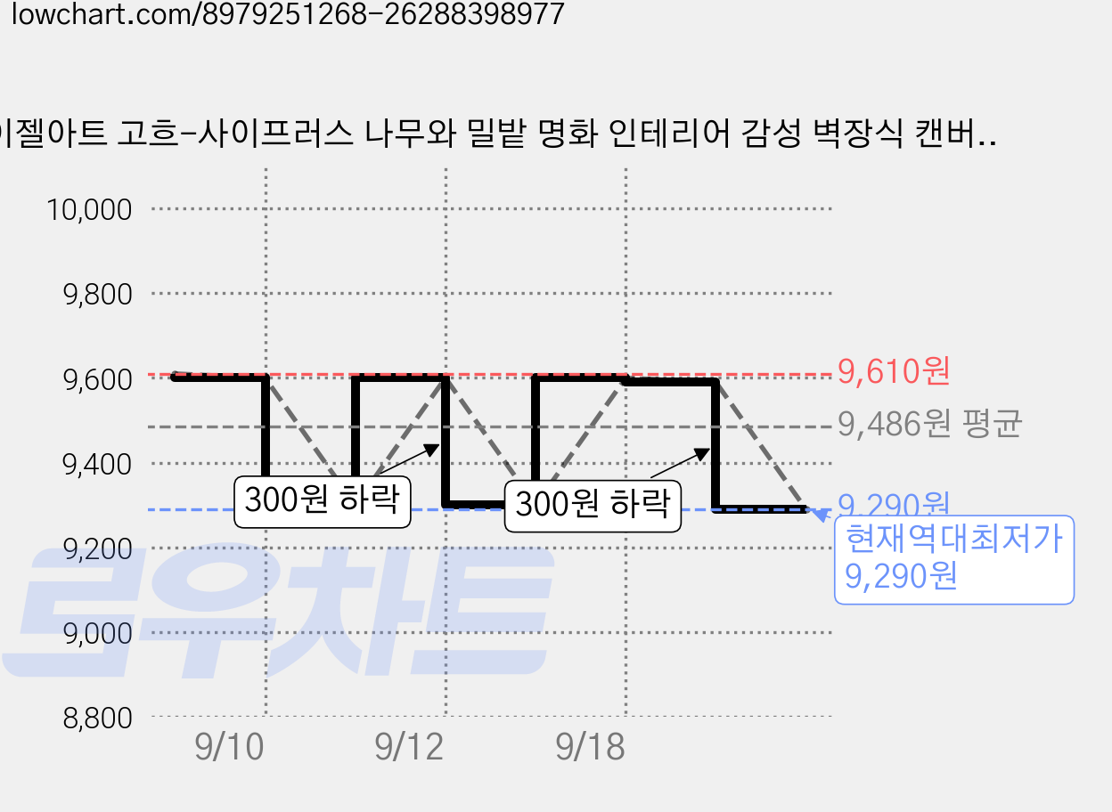 이젤아트 고흐-사이프러스 나무와 밀밭 명화 인테리어 감성 벽장식 캔버스 그림액자, 25*20cm, 캔버스액자 가격 변동 차트, 현재가 9,290원, 역대최저가