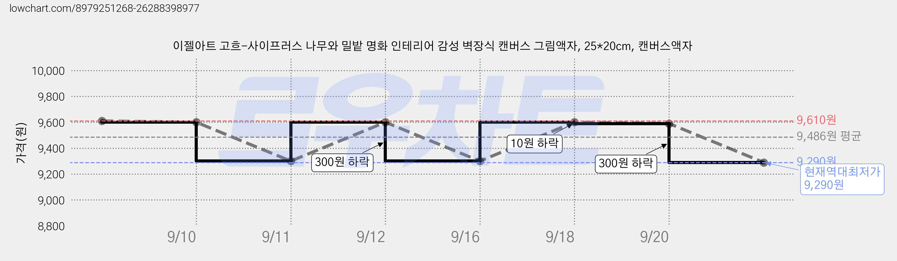 이젤아트 고흐-사이프러스 나무와 밀밭 명화 인테리어 감성 벽장식 캔버스 그림액자, 25*20cm, 캔버스액자 가격 변동 차트, 현재가 9,290원, 역대최저가