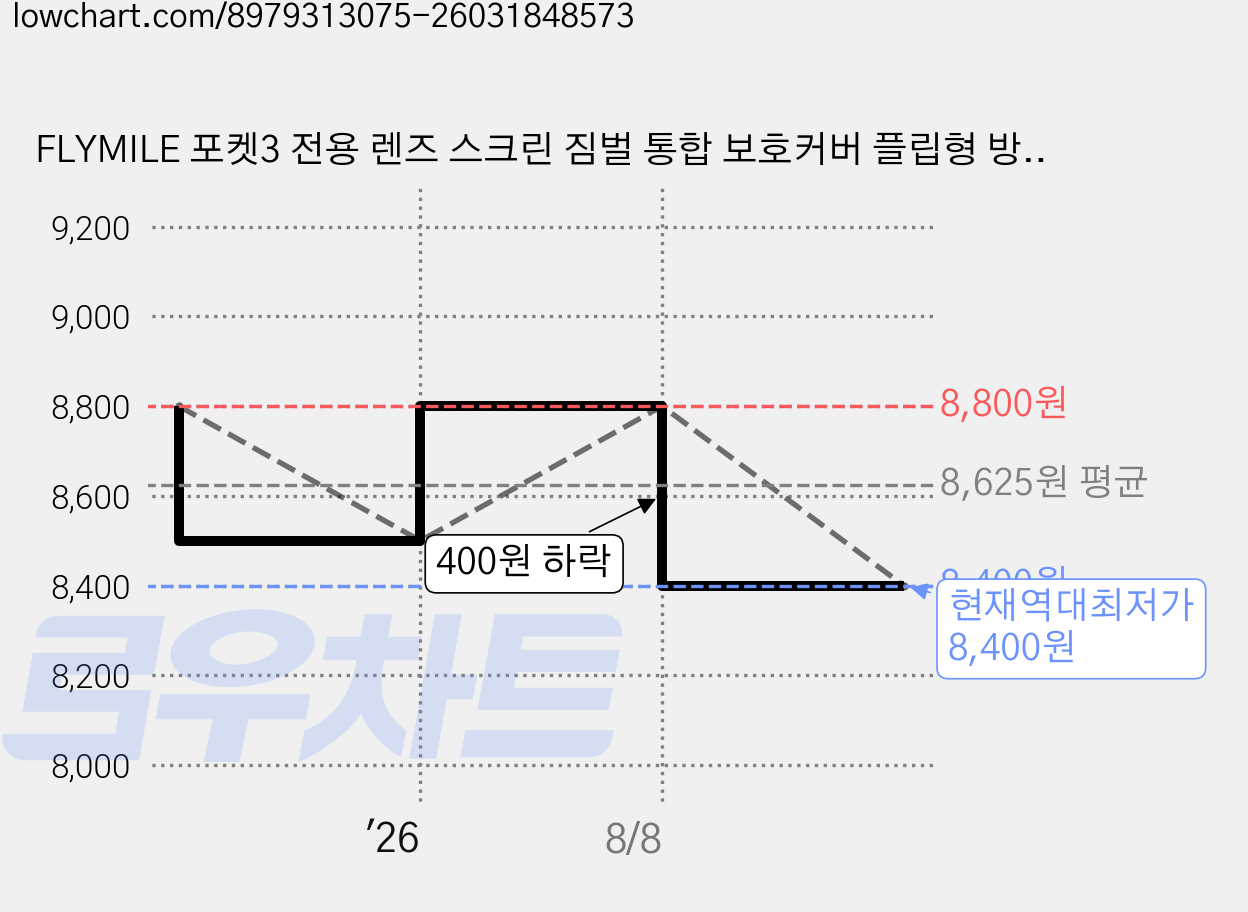 FLYMILE 포켓3 전용 렌즈 스크린 짐벌 통합 보호커버 플립형 방충격 방스크래치 방진 휴대용 핸드헬드 VLOG 액세서리, 1개, Pocket 3 블랙 렌즈 커버 케이스 가격 변동 차트, 현재가 8,400원, 역대최저가