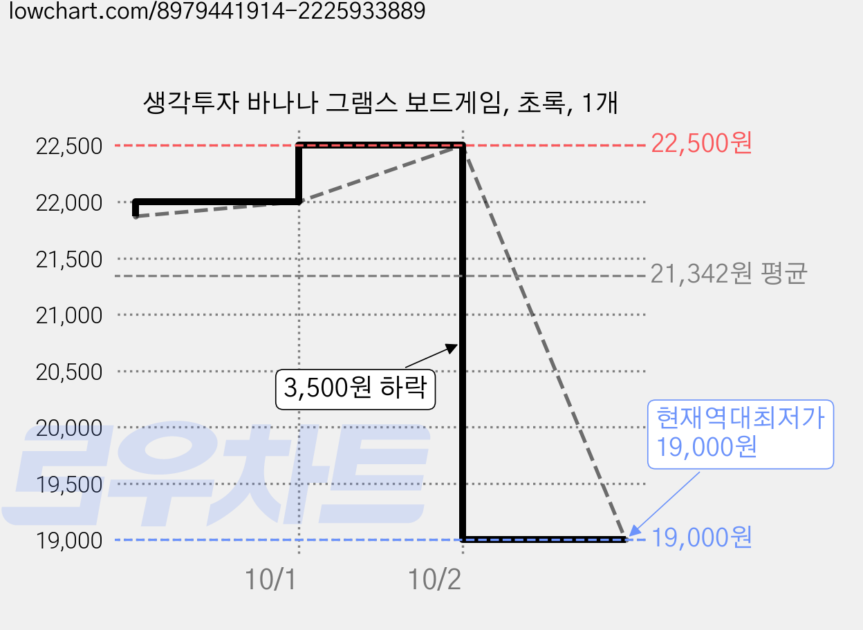 생각투자 바나나 그램스 보드게임, 초록, 1개 가격 변동 차트, 현재가 19,000원, 역대최저가