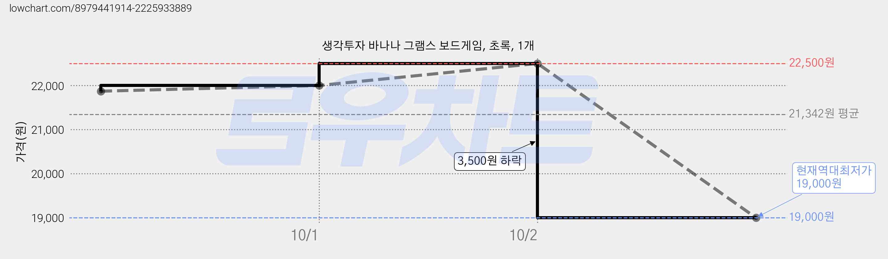 생각투자 바나나 그램스 보드게임, 초록, 1개 가격 변동 차트, 현재가 19,000원, 역대최저가