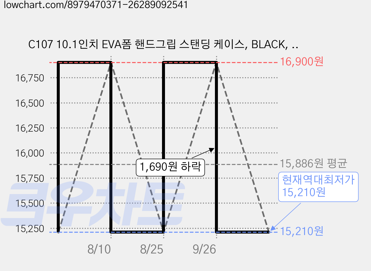 C107 10.1인치 EVA폼 핸드그립 스탠딩 케이스, BLACK, 1개 가격 변동 차트, 현재가 15,210원, 역대최저가