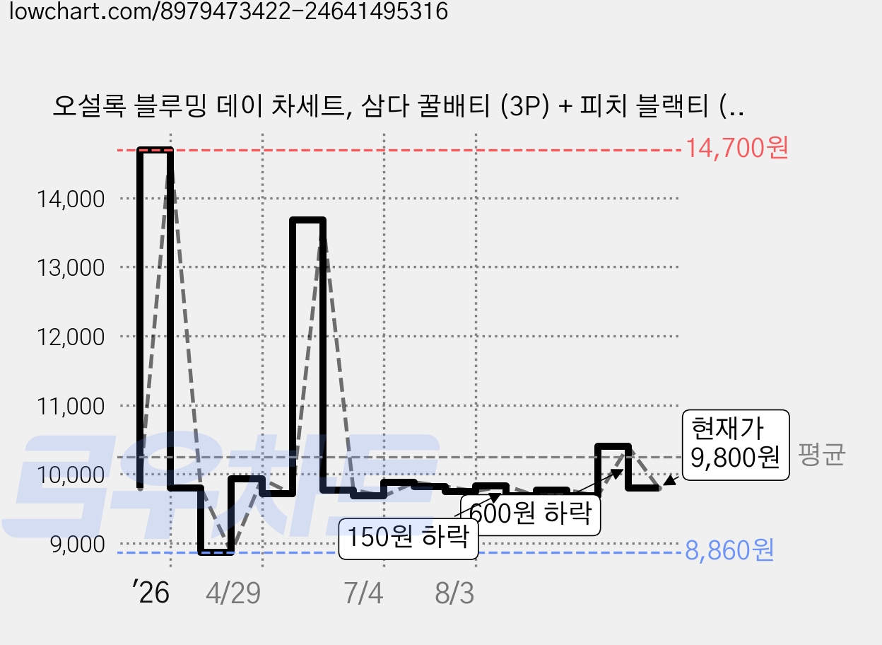 오설록 블루밍 데이 차세트, 삼다 꿀배티 (3P) + 피치 블랙티 (3P) + 제주 동백꽃티 (3P), 1세트 가격 변동 차트, 현재가 9,800원, 관측 최저가 8,850원