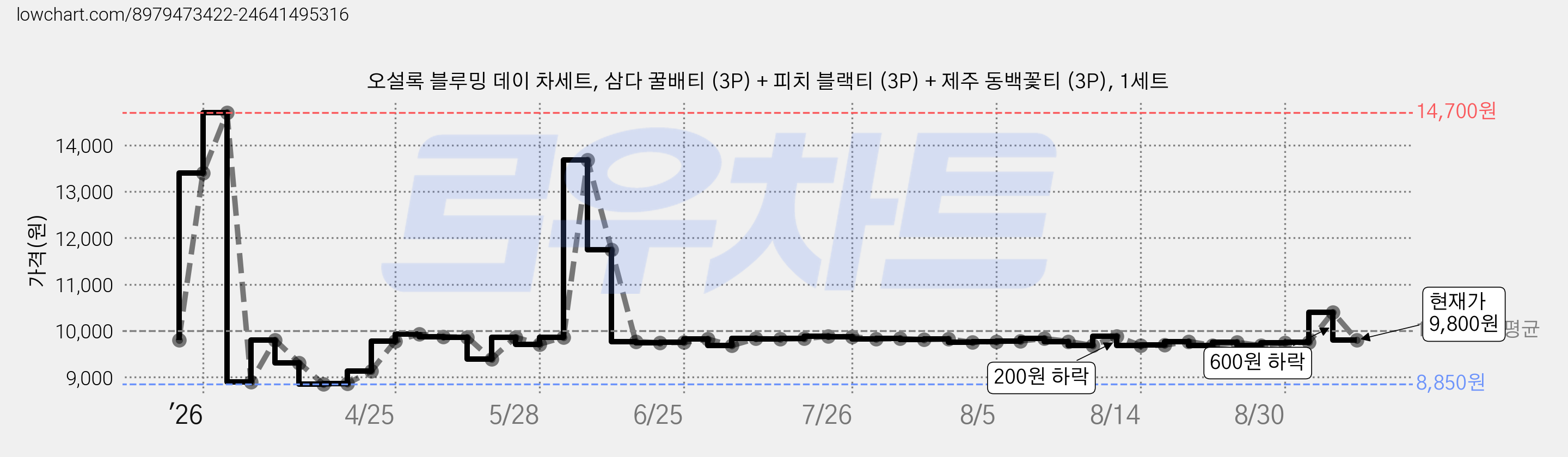 오설록 블루밍 데이 차세트, 삼다 꿀배티 (3P) + 피치 블랙티 (3P) + 제주 동백꽃티 (3P), 1세트 가격 변동 차트, 현재가 9,800원, 관측 최저가 8,850원