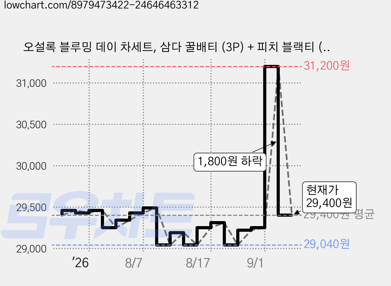 오설록 블루밍 데이 차세트, 삼다 꿀배티 (3P) + 피치 블랙티 (3P) + 제주 동백꽃티 (3P), 3세트 가격 변동 차트, 현재가 29,400원, 관측 최저가 28,980원