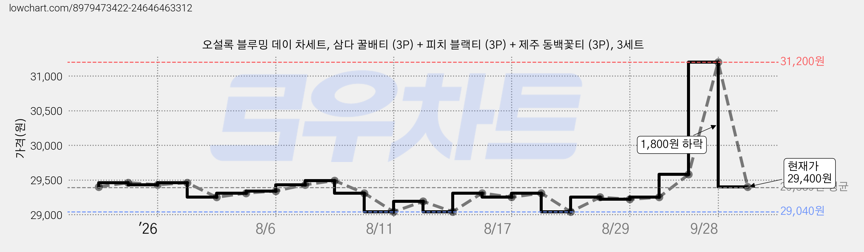 오설록 블루밍 데이 차세트, 삼다 꿀배티 (3P) + 피치 블랙티 (3P) + 제주 동백꽃티 (3P), 3세트 가격 변동 차트, 현재가 29,400원, 관측 최저가 28,980원