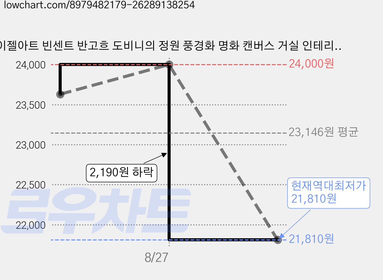 이젤아트 빈센트 반고흐 도비니의 정원 풍경화 명화 캔버스 거실 인테리어 액자, 45*45cm, 캔버스액자 가격 변동 차트, 현재가 21,810원, 역대최저가
