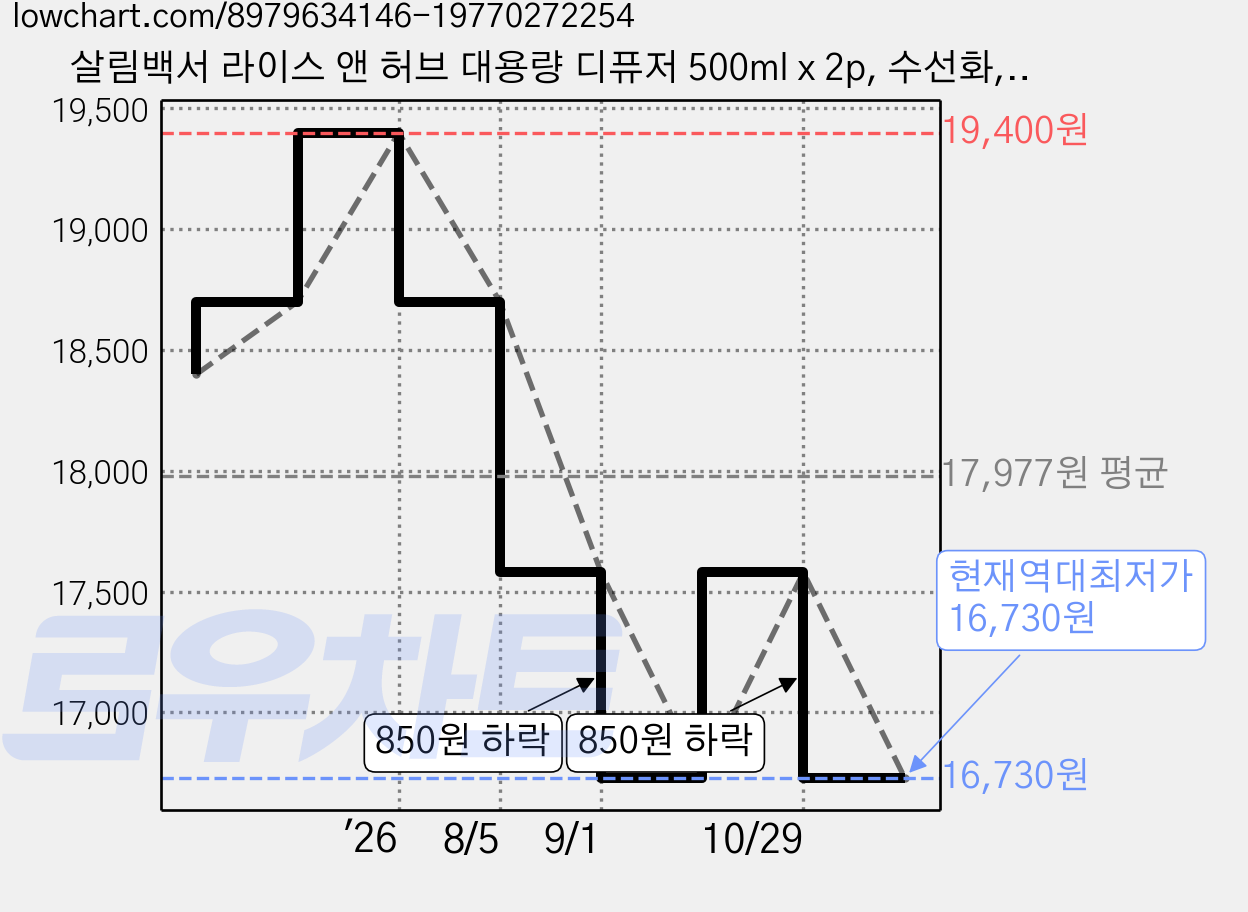 살림백서 라이스 앤 허브 대용량 디퓨저 500ml x 2p, 수선화, 1개 가격 변동 차트, 현재가 16,730원, 역대최저가