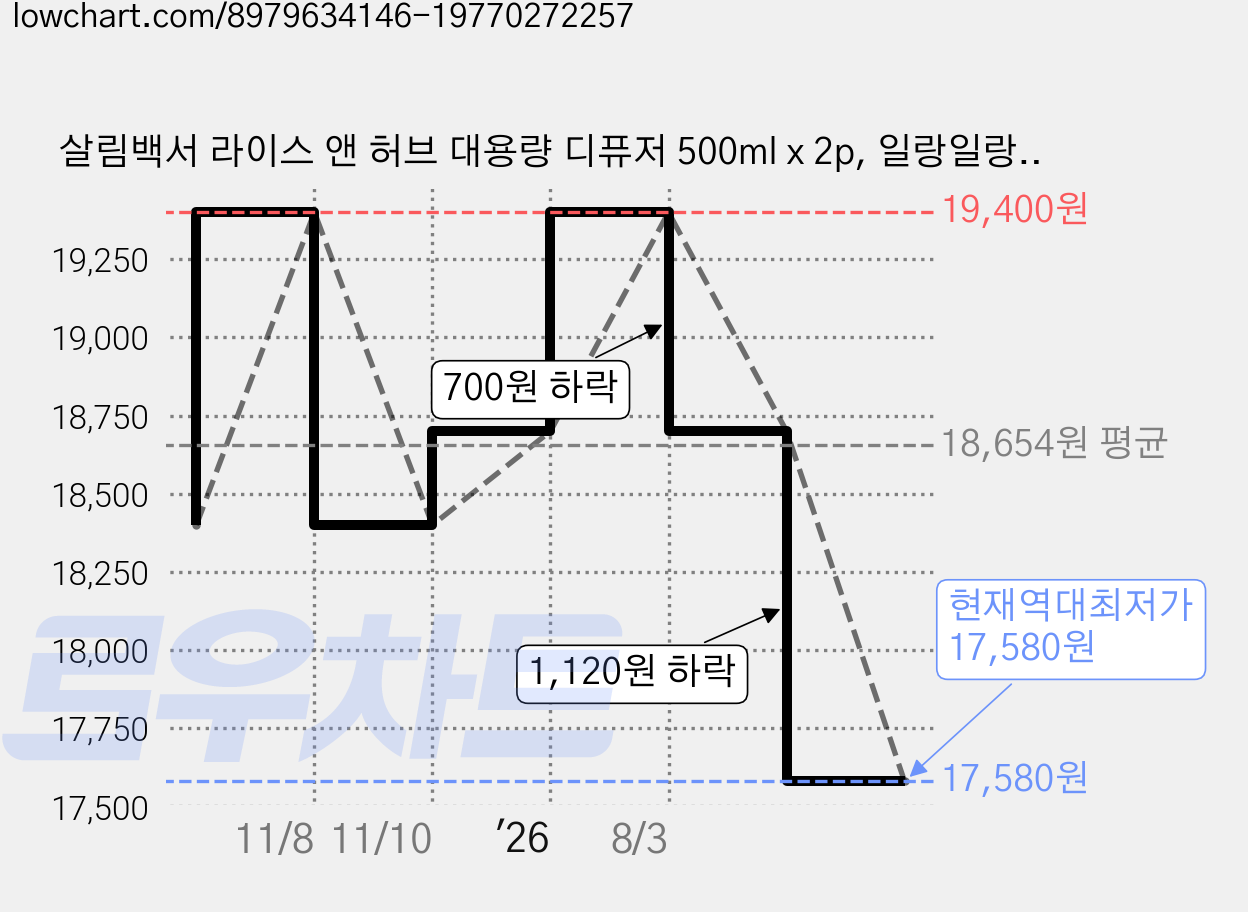 살림백서 라이스 앤 허브 대용량 디퓨저 500ml x 2p, 일랑일랑, 1개 가격 변동 차트, 현재가 17,580원, 역대최저가