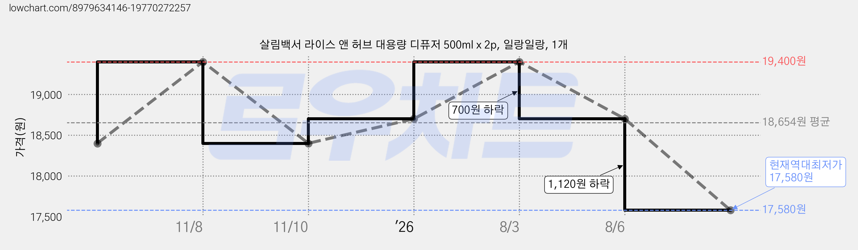 살림백서 라이스 앤 허브 대용량 디퓨저 500ml x 2p, 일랑일랑, 1개 가격 변동 차트, 현재가 17,580원, 역대최저가