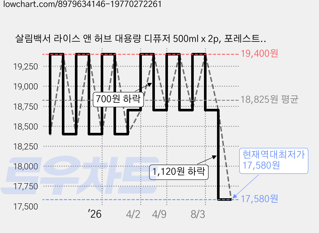 살림백서 라이스 앤 허브 대용량 디퓨저 500ml x 2p, 포레스트가든, 1개 가격 변동 차트, 현재가 17,580원, 역대최저가