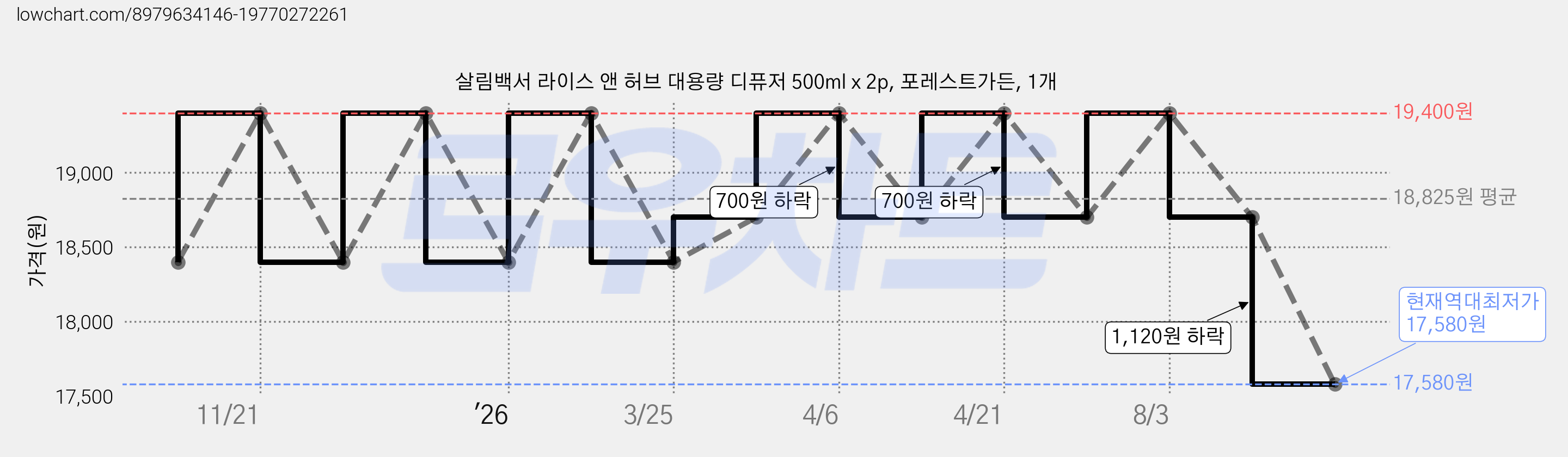 살림백서 라이스 앤 허브 대용량 디퓨저 500ml x 2p, 포레스트가든, 1개 가격 변동 차트, 현재가 17,580원, 역대최저가