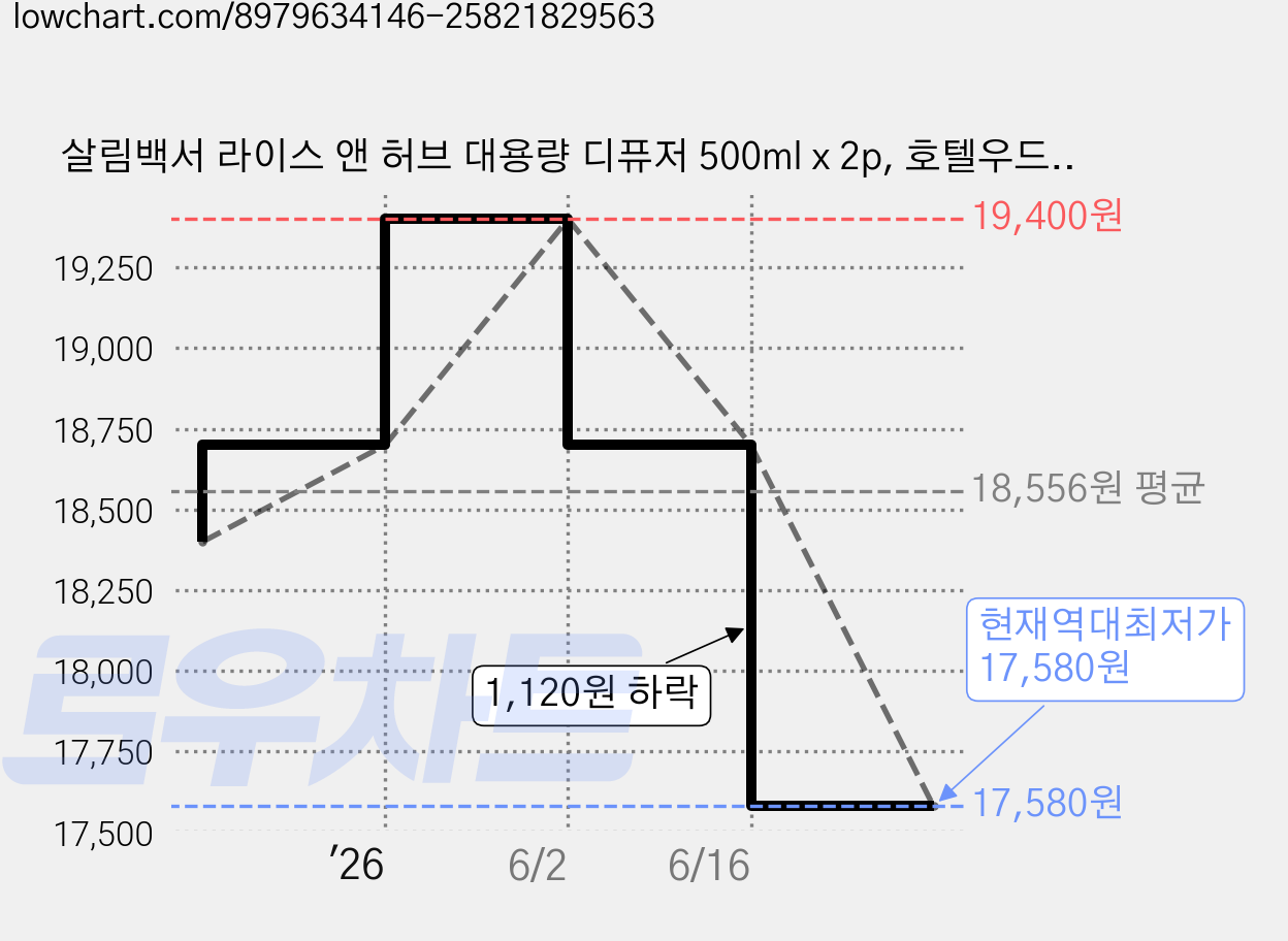 살림백서 라이스 앤 허브 대용량 디퓨저 500ml x 2p, 호텔우드룸, 1개 가격 변동 차트, 현재가 17,580원, 역대최저가
