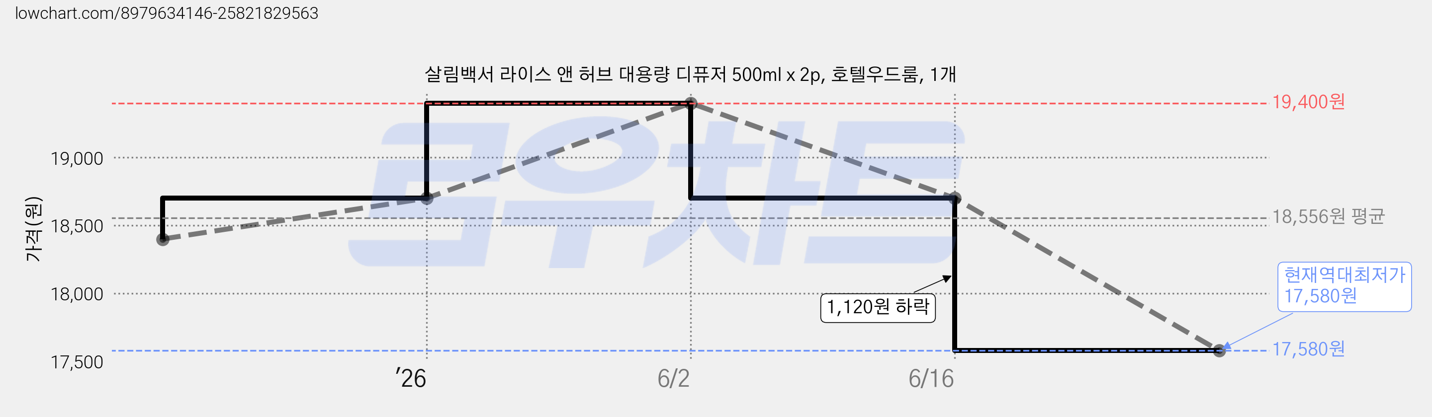 살림백서 라이스 앤 허브 대용량 디퓨저 500ml x 2p, 호텔우드룸, 1개 가격 변동 차트, 현재가 17,580원, 역대최저가