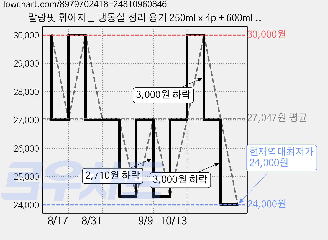 말랑핏 휘어지는 냉동실 정리 용기 250ml x 4p + 600ml x 2p + 900ml x 2p +1.3L x 2p + 2L x 2p + 2.7L 세트, 1세트, 1세트 가격 변동 차트, 현재가 24,000원, 역대최저가