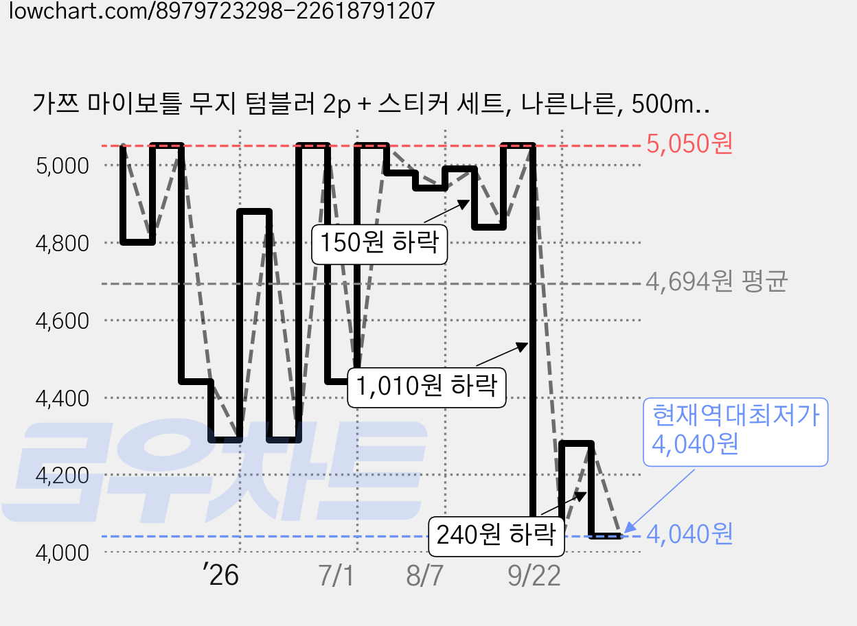 가쯔 마이보틀 무지 텀블러 2p + 스티커 세트, 나른나른, 500ml, 1세트 가격 변동 차트, 현재가 4,040원, 역대최저가