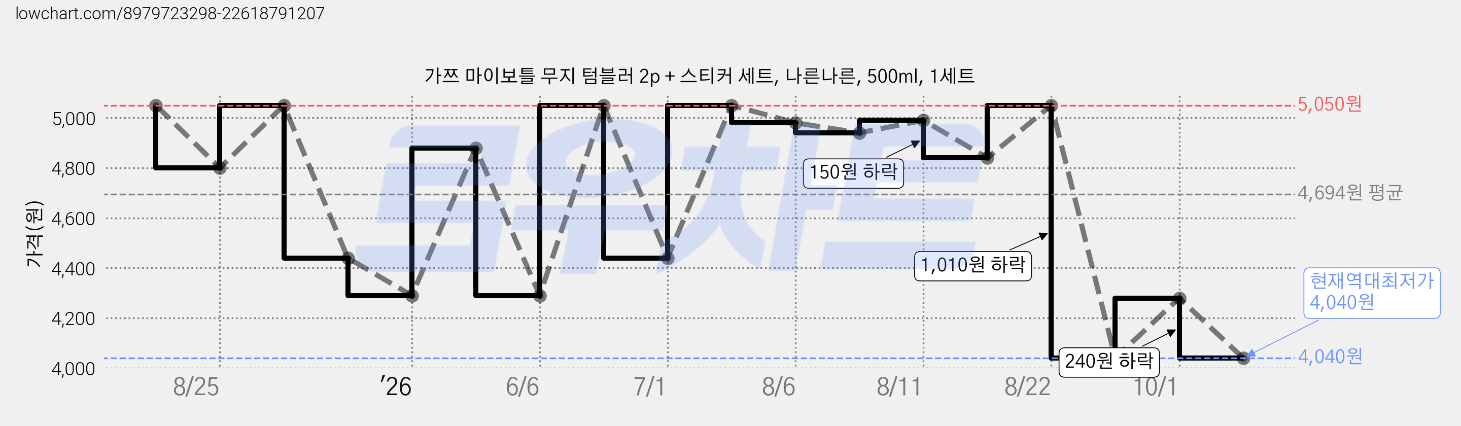 가쯔 마이보틀 무지 텀블러 2p + 스티커 세트, 나른나른, 500ml, 1세트 가격 변동 차트, 현재가 4,040원, 역대최저가