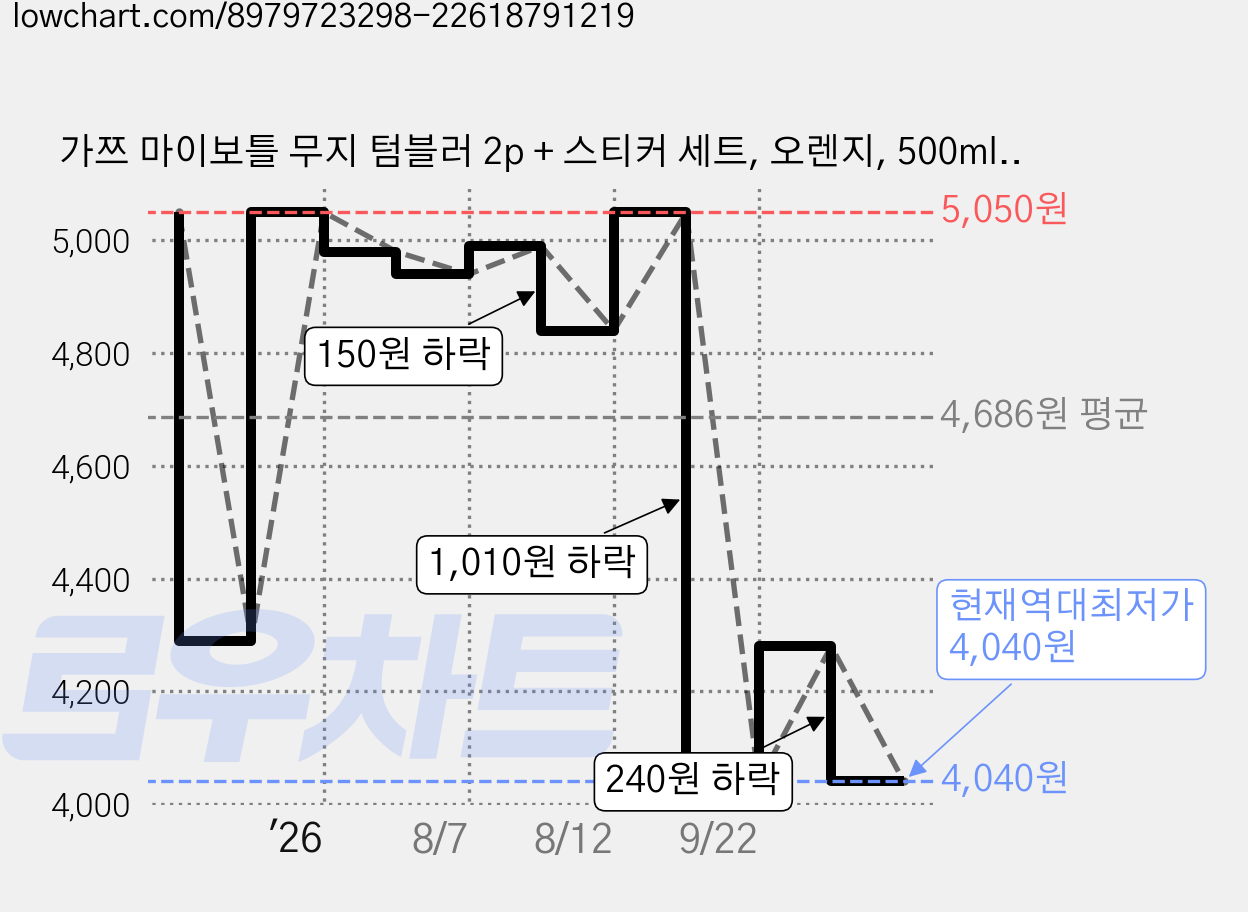 가쯔 마이보틀 무지 텀블러 2p + 스티커 세트, 오렌지, 500ml, 1세트 가격 변동 차트, 현재가 4,040원, 역대최저가