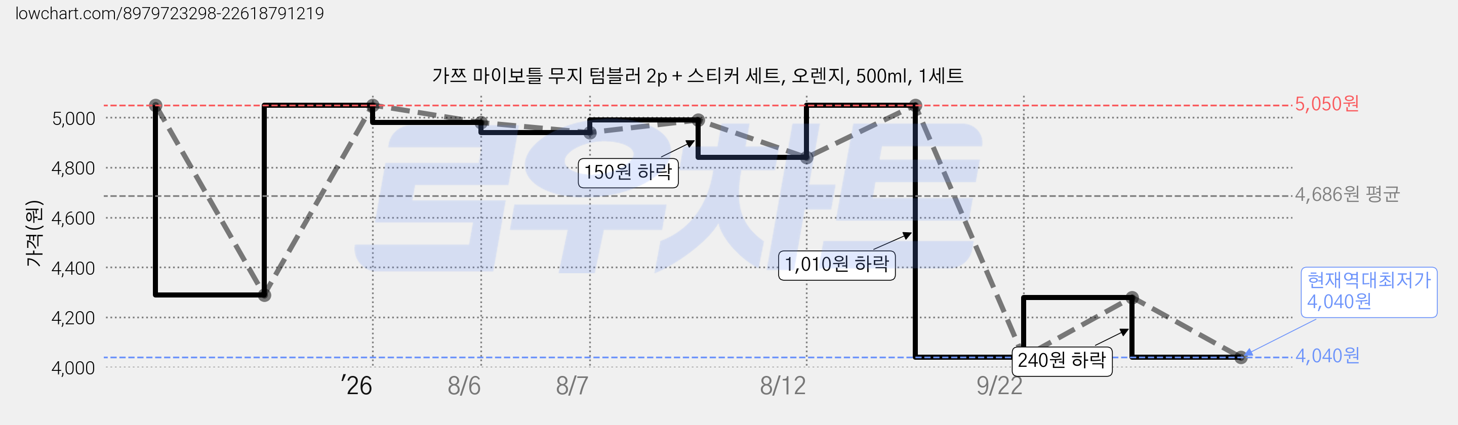 가쯔 마이보틀 무지 텀블러 2p + 스티커 세트, 오렌지, 500ml, 1세트 가격 변동 차트, 현재가 4,040원, 역대최저가