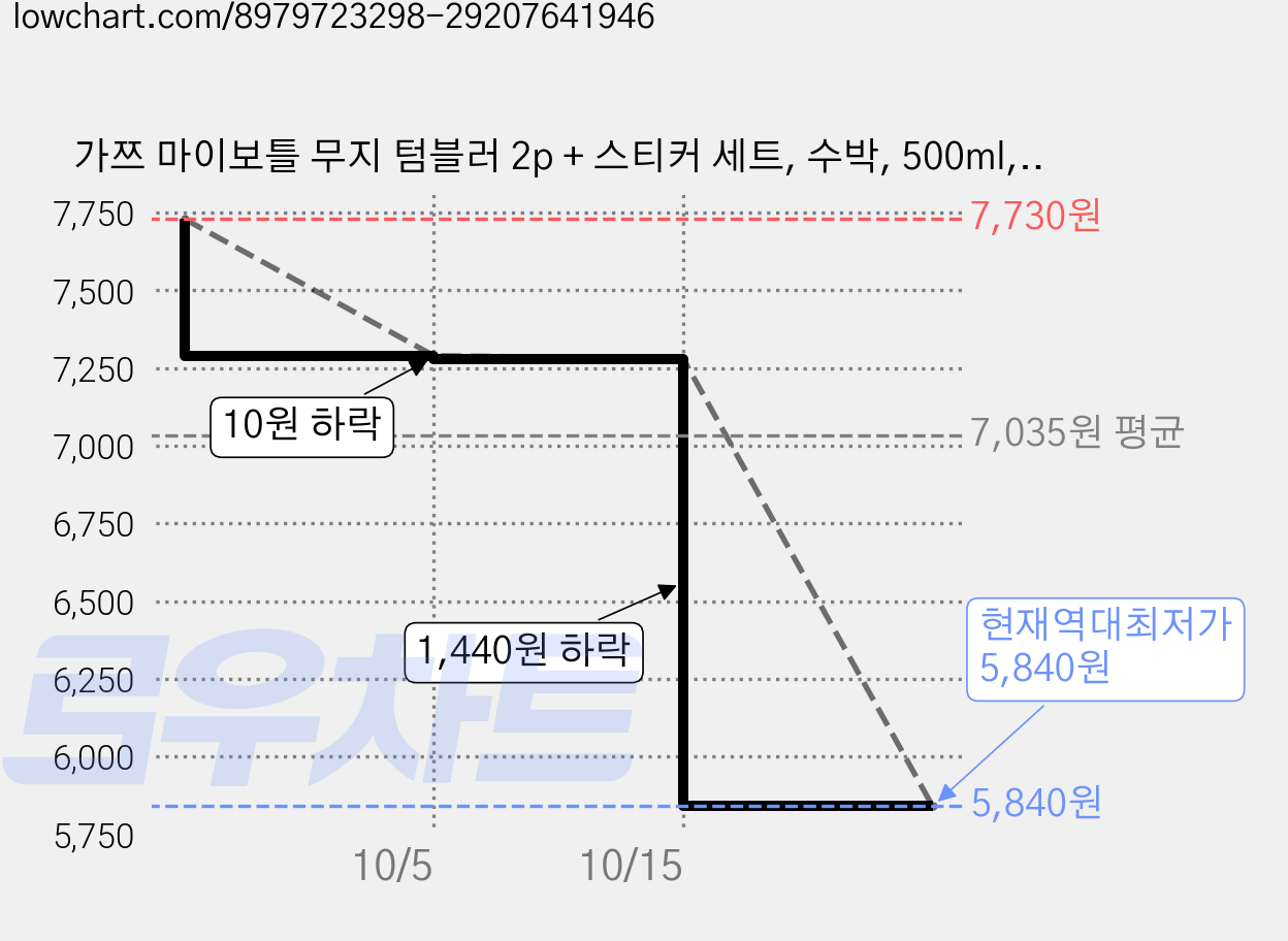가쯔 마이보틀 무지 텀블러 2p + 스티커 세트, 수박, 500ml, 2세트 가격 변동 차트, 현재가 5,840원, 역대최저가