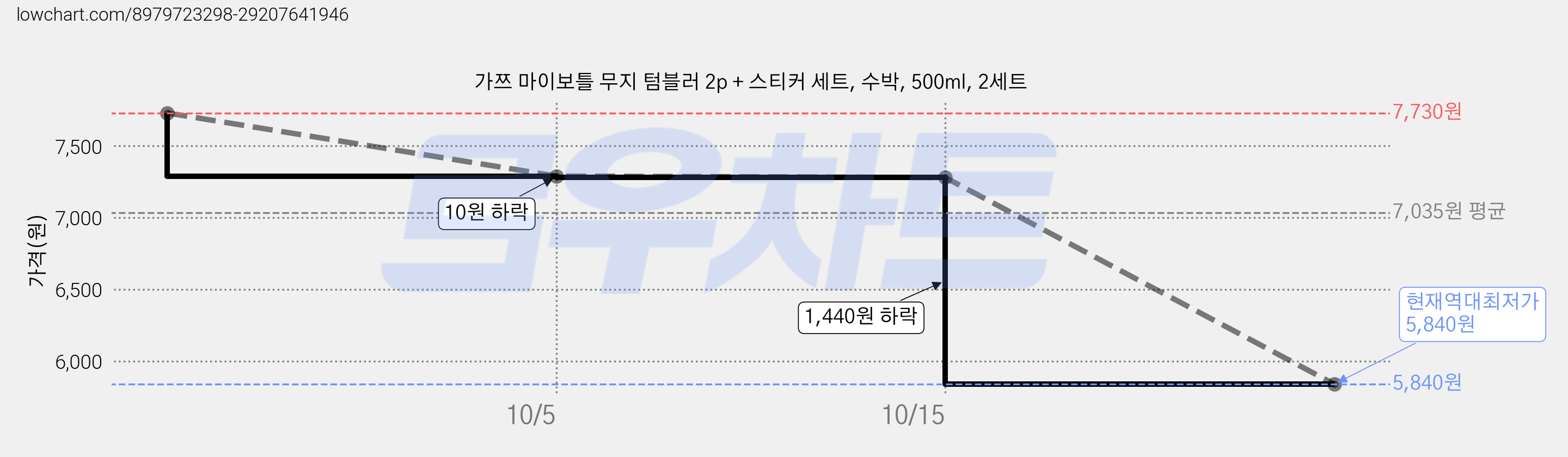 가쯔 마이보틀 무지 텀블러 2p + 스티커 세트, 수박, 500ml, 2세트 가격 변동 차트, 현재가 5,840원, 역대최저가