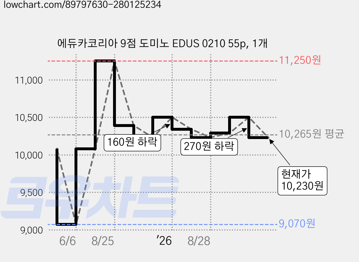 에듀카코리아 9점 도미노 EDUS 0210 55p, 1개 가격 변동 차트, 현재가 10,230원, 관측 최저가 9,070원